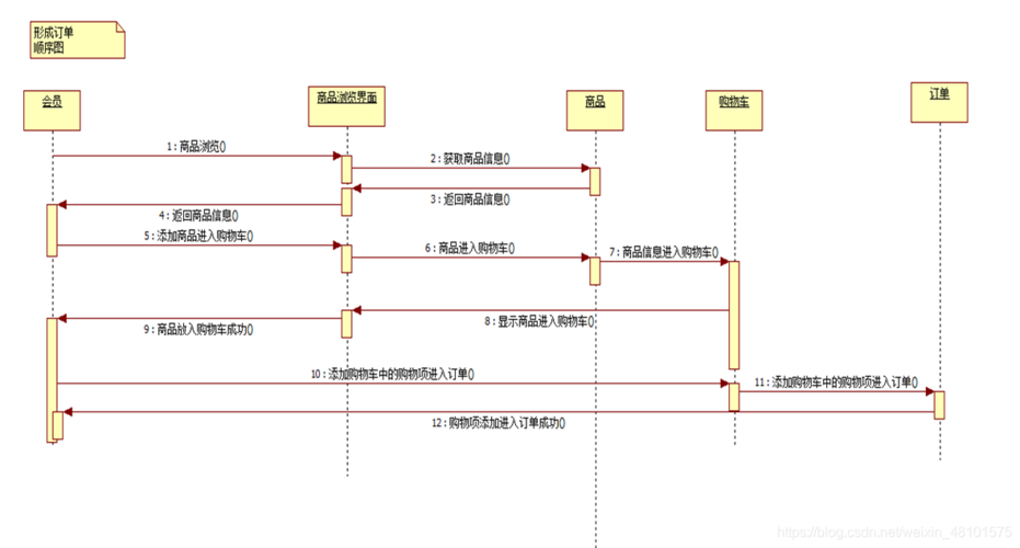 形成订单顺序图3.2 系统行为模型构建(1)会员购物状态机图